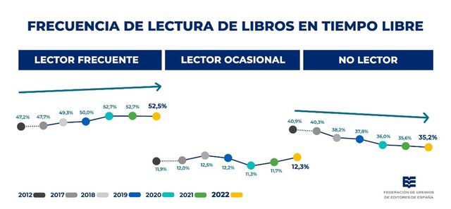 Los índices de lectura españoles aumentaron 5,7 puntos en los últimos diez años, con una especial incidencia entre los adolescentes