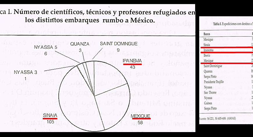 «El exilio científico: Una etapa interminable de una España errante» (IV de IV)