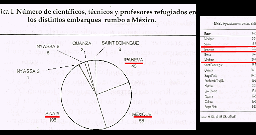 «El exilio científico: Una etapa interminable de una España errante» (IV de IV)